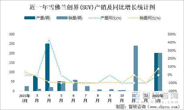 近一年雪佛兰创界(SUV)产销及同比增长统计图