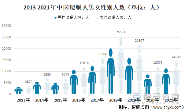 2013-2021年中国遗嘱人男女性别人数（单位：人）