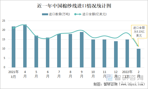 近一年中国棉纱线进口情况统计图