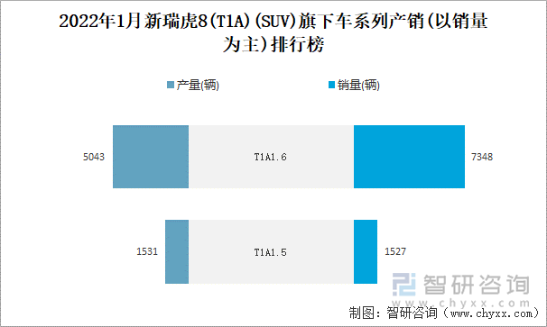 2022年1月新瑞虎8(T1A)(SUV)旗下车系列产销(以销量为主)排行榜