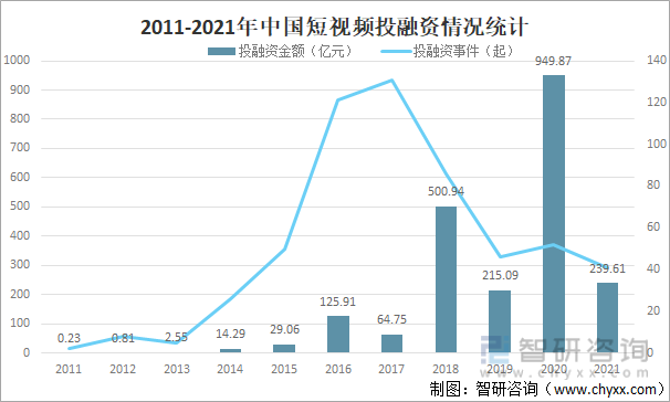 2011-2021年中国短视频投融资情况统计