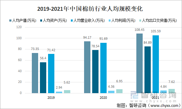 2019-2021年中国棉纺行业人均规模变化