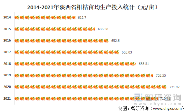 2014-2021年陕西省柑桔亩均生产投入统计（元/亩）