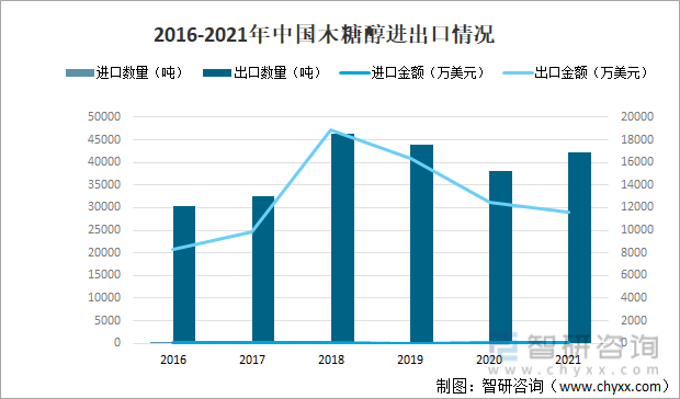 2016-2021年中国木糖醇进出口情况