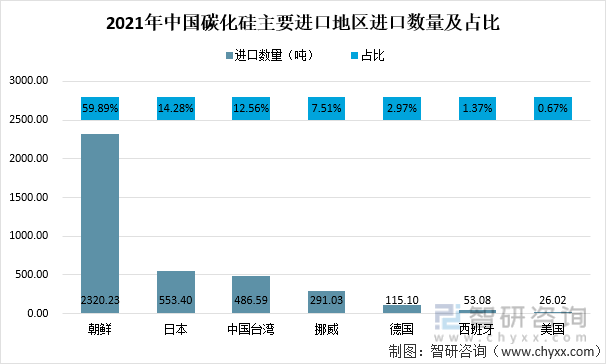 2021年中国碳化硅主要进口地区进口数量及占比
