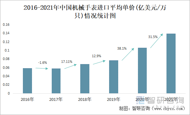 2016-2021年中国机械手表进口平均单价(亿美元/万只)情况统计图