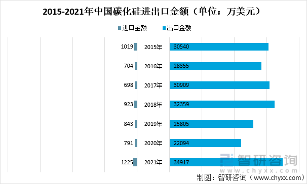 2015-2021年中国碳化硅进出口金额（单位：万美元）