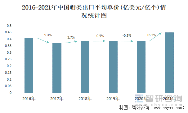 2016-2021年中国帽类出口平均单价(亿美元/亿个)情况统计图