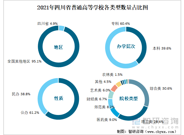 2021年四川省普通高等学校各类型数量占比图