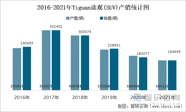 2016-2021年Tiguan途观(SUV)产销统计图