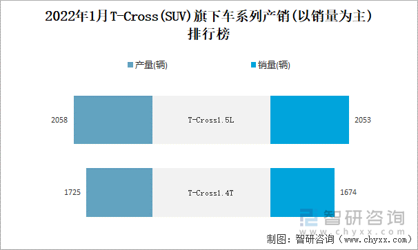 2022年1月T-Cross(SUV)旗下车系列产销(以销量为主)排行榜