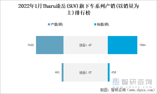 2022年1月Tharu途岳(SUV)旗下车系列产销(以销量为主)排行榜