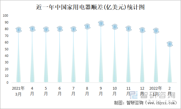 近一年中国家用电器顺差(亿美元)统计图