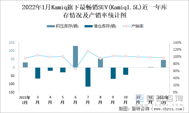 2022年1月Kamiq旗下最畅销SUV(Kamiq1.5L)近一年库存情况及产销率统计图