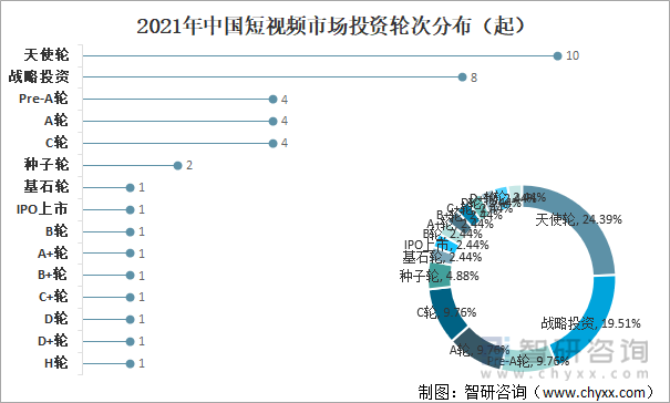 2021年中国短视频市场投¤资轮次分布（起）