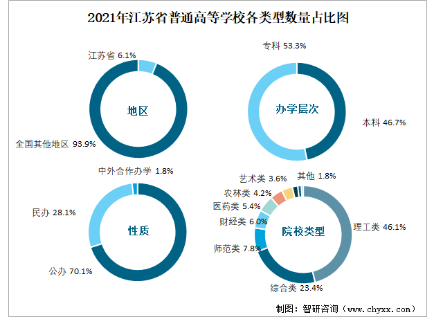 2021年江苏省普通高等学校各类型数量占比图