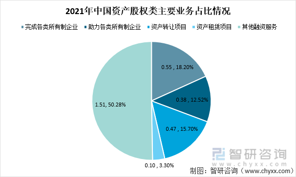 2021年中国资产股权类主要业务占比情况