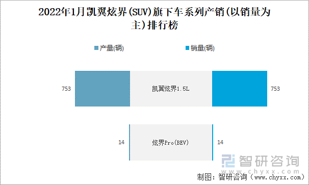 2022年1月凯翼炫界(SUV)旗下车系列产销(以销量为主)排行榜