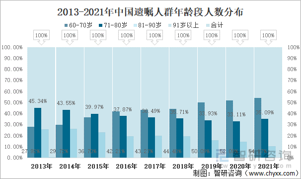 2013-2021年中国遗嘱人群年龄段人数分布
