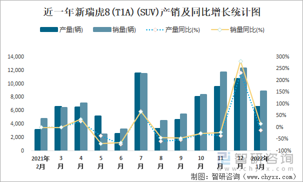 近一年新瑞虎8(T1A)(SUV)产销及同比增长统计图