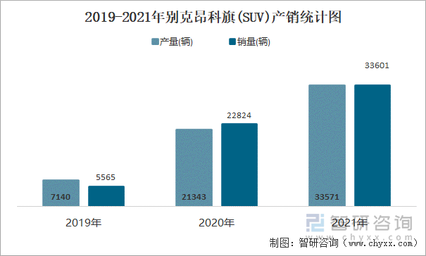 2019-2021年别克昂科旗(SUV)产销统计图