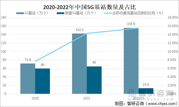 2020-2022年中国5G基站数量及占比