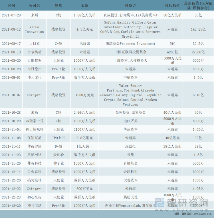 2021年中国短视频市场融资事件统计（二）