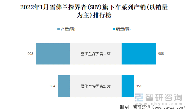 2022年1月雪佛兰探界者(SUV)旗下车系列产销(以销量为主)排行榜