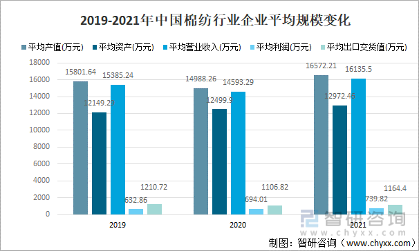 2019-2021年中国棉纺行业企业平均规模变化