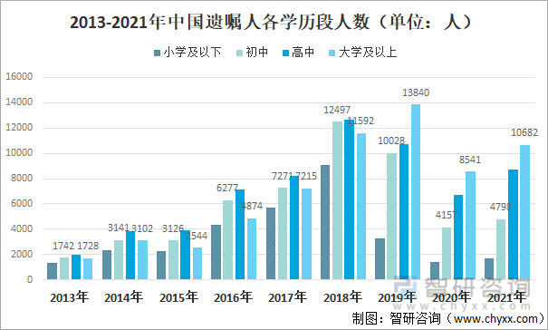 2013-2021年中国遗嘱人各学历段人数（单位：人）