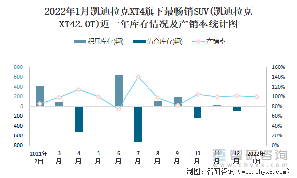 2022年1月凯迪拉克XT4旗下最畅销SUV(凯迪拉克XT42.0T)近一年库存情况及产销率统计图