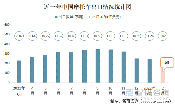 近一年中国摩托车出口情况统计图