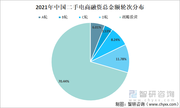 2021年中国二手电商融资总金额轮次分布