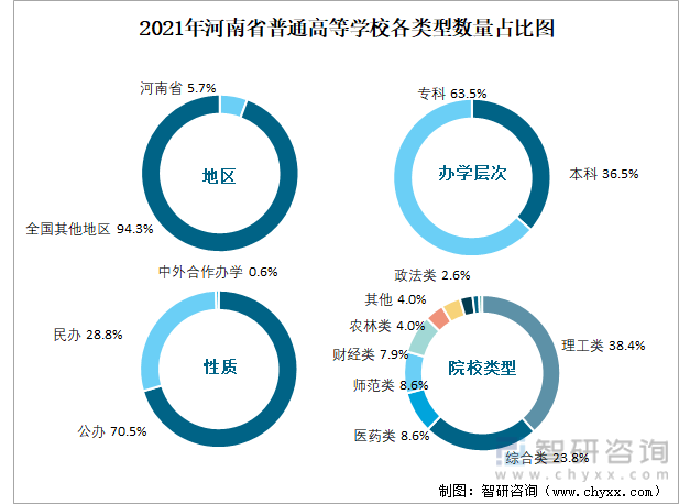 2021年河南省普通高等学校各类型数量占比图