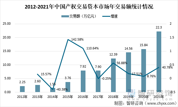 2012-2021年中国产权交易资本市场年交易额统计情况