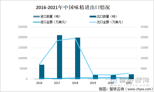 2016-2021年中国味精进出口情况