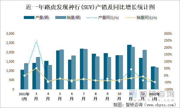 近一年路虎发现神行(SUV)产销及同比增长统计图