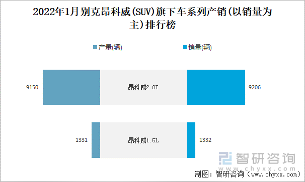 2022年1月别克昂科威(SUV)旗下车系列产销(以销量为主)排行榜