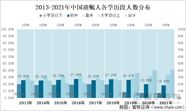 2013-2021年中国遗嘱人各学历段人数分布