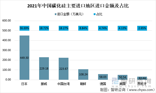 2021年中国碳化硅主要进口地区进口金额及占比