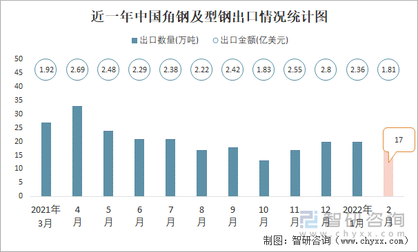 近一年中国角钢及型钢出口情况统计图