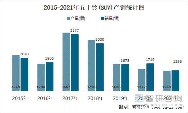 2015-2021年五十铃(SUV)产销统计图