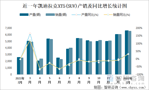 近一年凯迪拉克XT5(SUV)产销及同比增长统计图