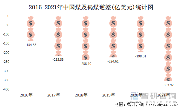 2016-2021年中国煤及褐煤逆差(亿美元)统计图