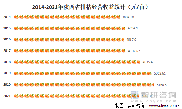 2014-2021年陕西省柑桔经营收益统计（元/亩）
