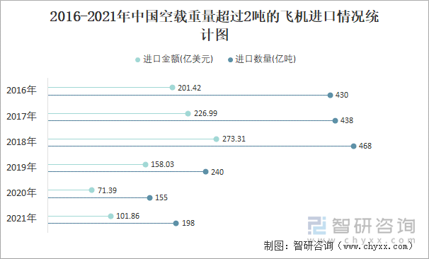 2016-2021年中国空载重量超过2吨的飞机进口情况统计图