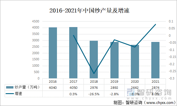 2016-2021年中国纱产量及增速