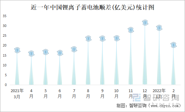 近一年中国锂离子蓄电池顺差(亿美元)统计图