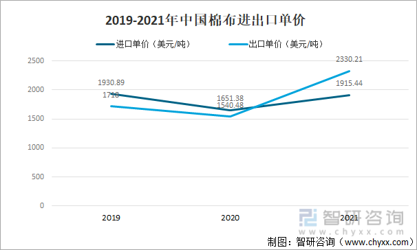 2019-2021年中国棉布进出口单价