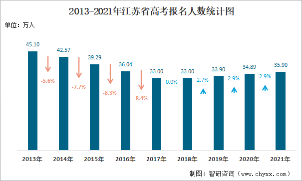 2013-2021年江苏省高考报名人数统计图